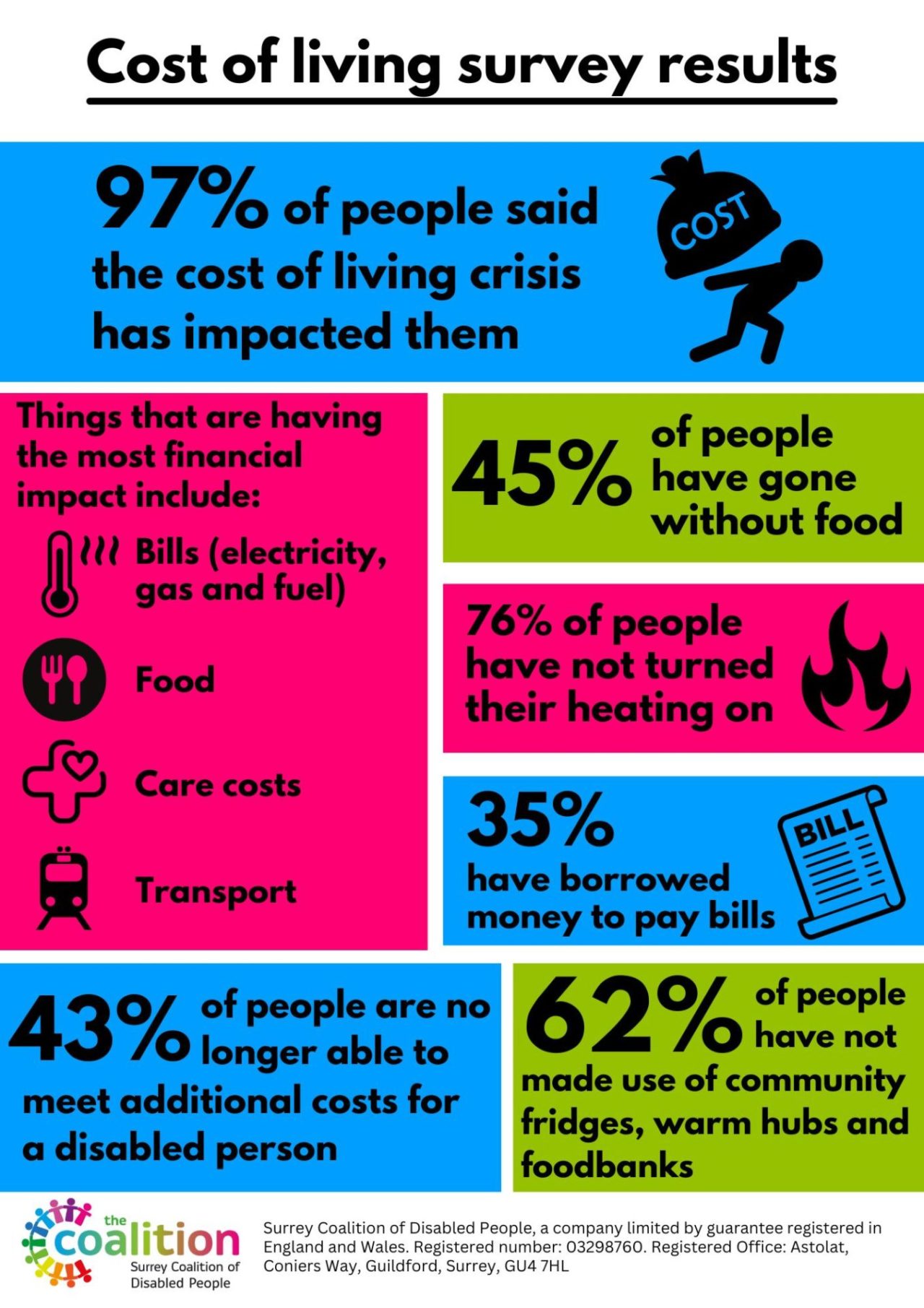 Cost of Living Crisis Surrey Coalition of Disabled People