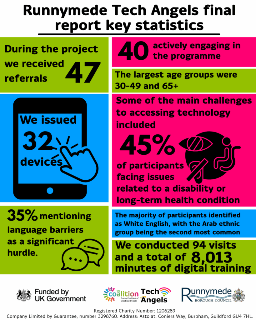 Infographic poster with stats from the Runnymede Tech Angels final report. There is a mix of the colours blue, green and pink with black icons and text.